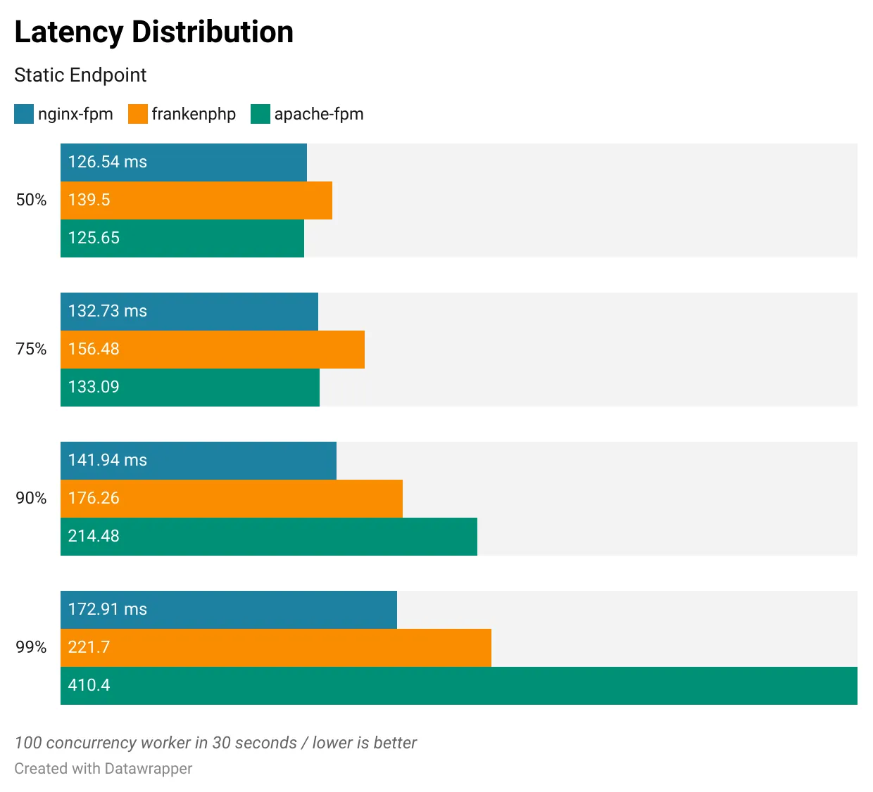 Latency Distribution (Static Endpoint)